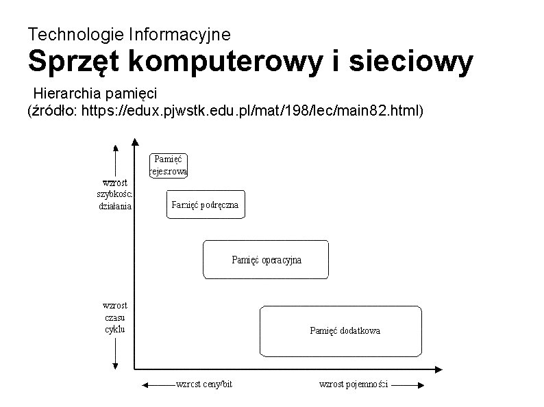 Technologie Informacyjne Sprzęt komputerowy i sieciowy Hierarchia pamięci (źródło: https: //edux. pjwstk. edu. pl/mat/198/lec/main