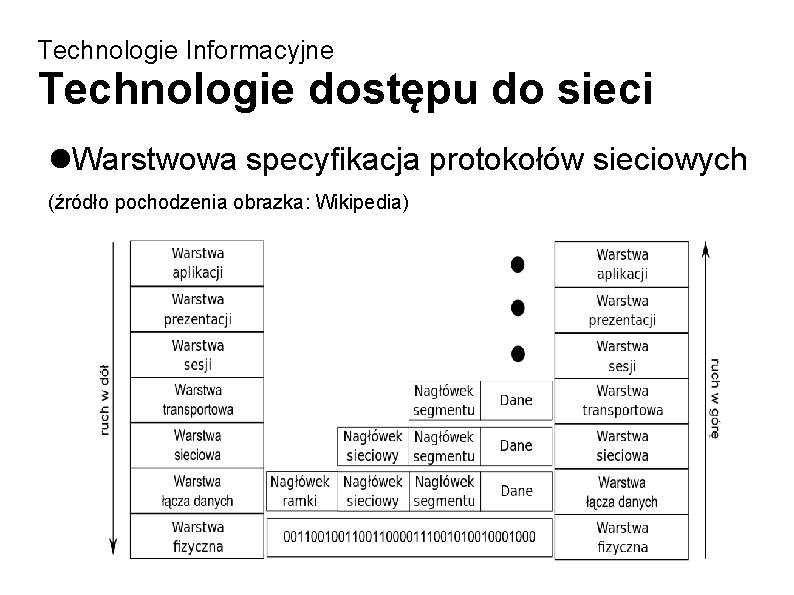Technologie Informacyjne Technologie dostępu do sieci Warstwowa specyfikacja protokołów sieciowych (źródło pochodzenia obrazka: Wikipedia)