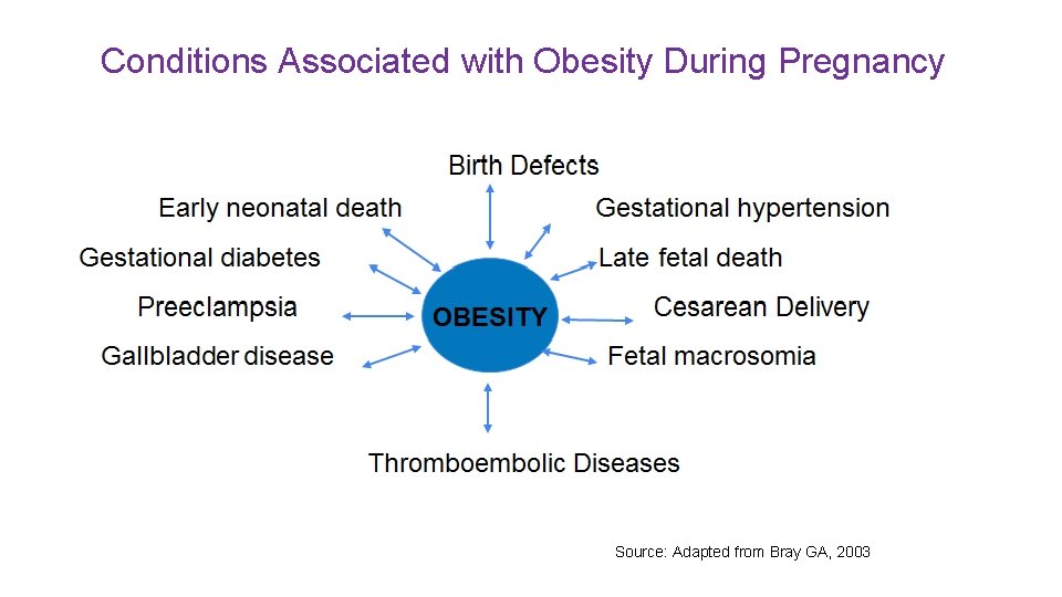 Conditions Associated with Obesity During Pregnancy OBESITY Source: Adapted from Bray GA, 2003 