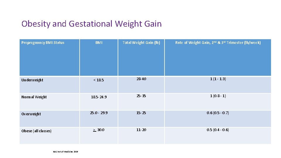 Obesity and Gestational Weight Gain Prepregnancy BMI Status BMI Total Weight Gain (lb) Rate