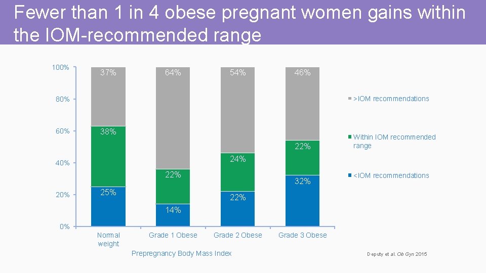 Fewer than 1 in 4 obese pregnant women gains within the IOM-recommended range 100%