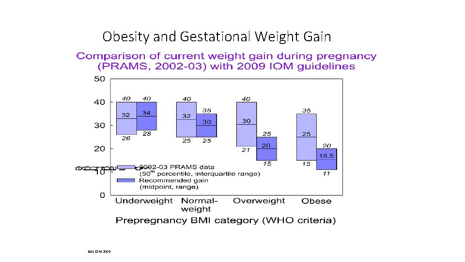 Obesity and Gestational Weight Gain NAS IOM 2009 
