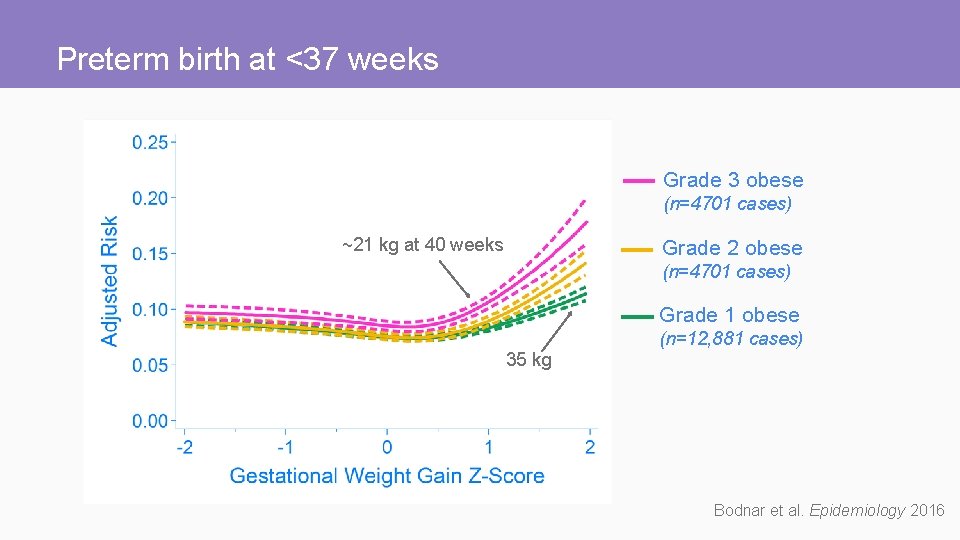 Preterm birth at <37 weeks Grade 3 obese (n=4701 cases) ~21 kg at 40