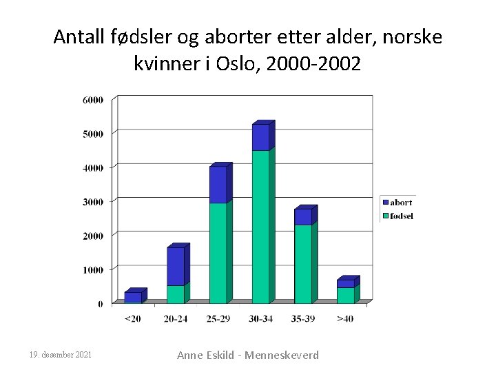 Antall fødsler og aborter etter alder, norske kvinner i Oslo, 2000 -2002 19. desember
