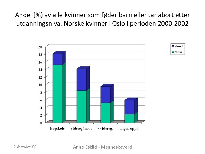 Andel (%) av alle kvinner som føder barn eller tar abort etter utdanningsnivå. Norske