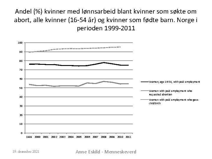 Andel (%) kvinner med lønnsarbeid blant kvinner som søkte om abort, alle kvinner (16