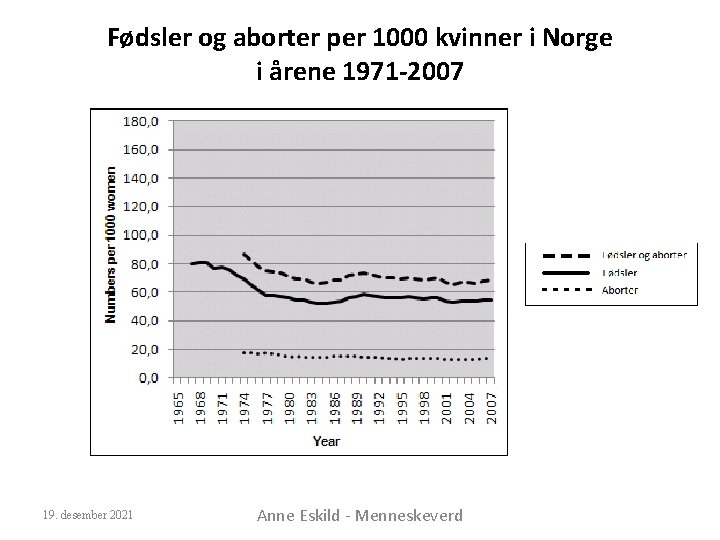 Fødsler og aborter per 1000 kvinner i Norge i årene 1971 -2007 19. desember