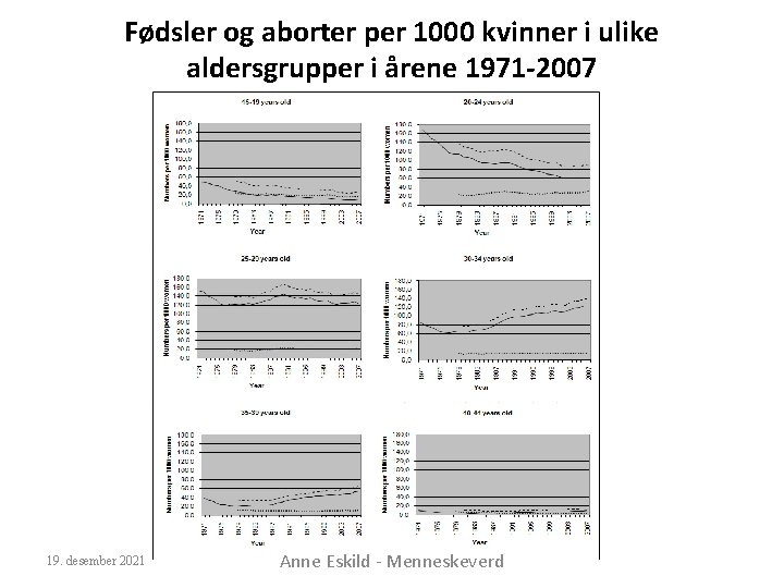 Fødsler og aborter per 1000 kvinner i ulike aldersgrupper i årene 1971 -2007 19.