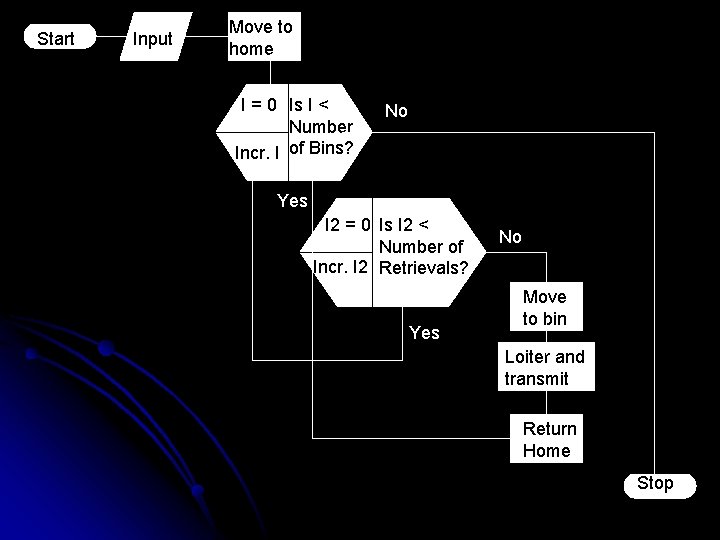 Start Input Move to home I = 0 Is I < Number Incr. I