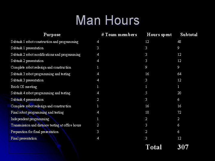 Man Hours Purpose # Team members Hours spent Subtotal Subtask 1 robot construction and