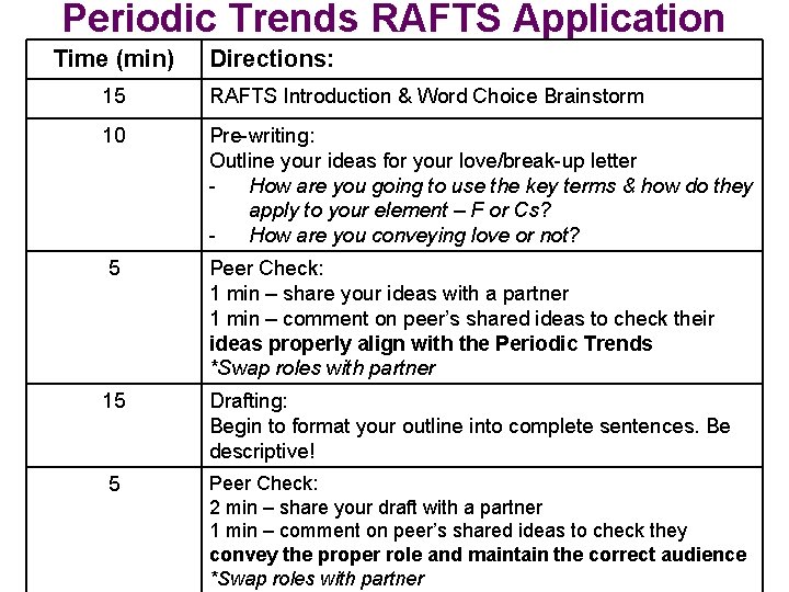 Periodic Trends RAFTS Application Time (min) Directions: 15 RAFTS Introduction & Word Choice Brainstorm