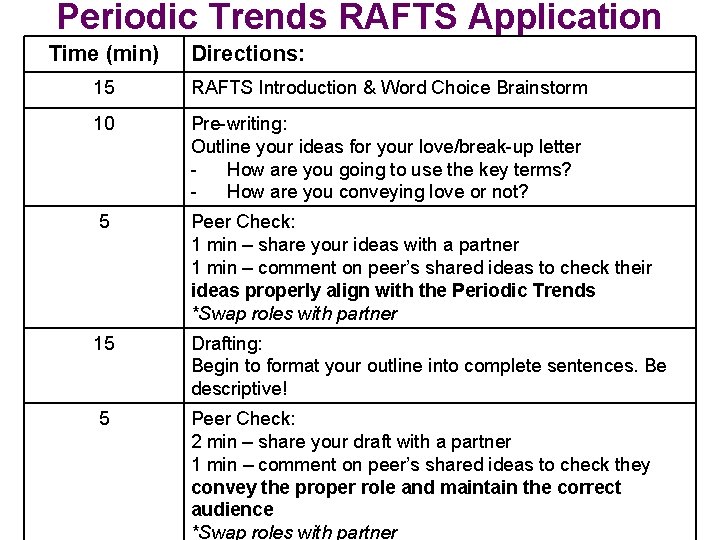 Periodic Trends RAFTS Application Time (min) Directions: 15 RAFTS Introduction & Word Choice Brainstorm