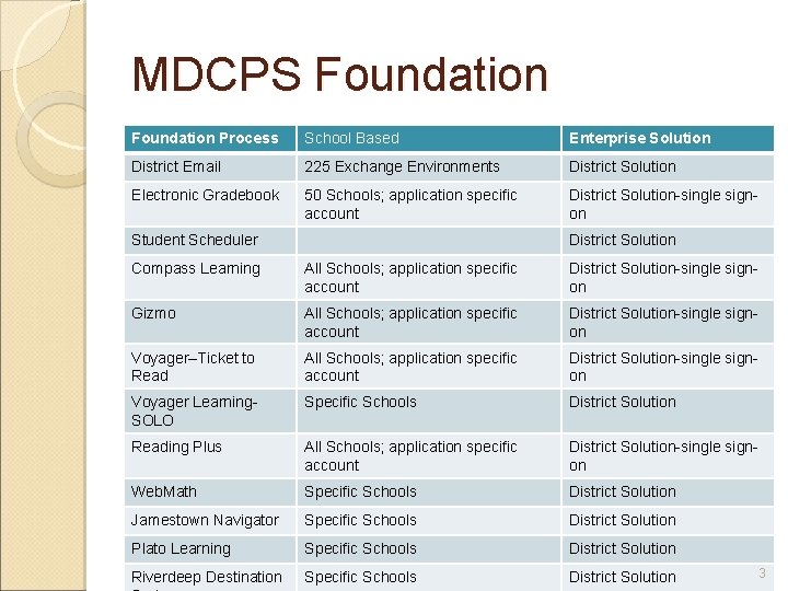 MDCPS Foundation Process School Based Enterprise Solution District Email 225 Exchange Environments District Solution