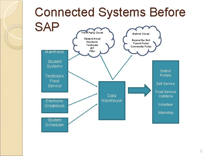 Connected Systems Before SAP Third Party Cloud Mainframe Student Email Electronic Textbooks IEP Filter