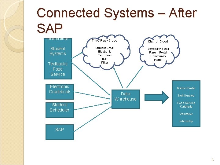 Connected Systems – After SAP Mainframe Student Systems Textbooks Food Service Electronic Gradebook Student