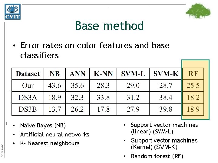 Base method IIIT Hyderabad • Error rates on color features and base classifiers •