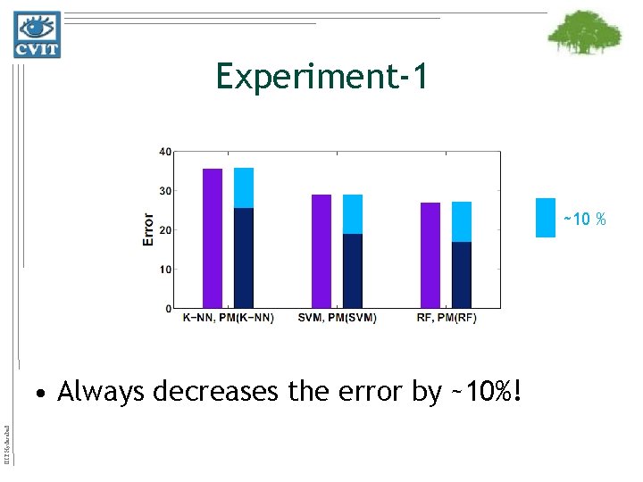 Experiment-1 ~10 % IIIT Hyderabad • Always decreases the error by ~10%! 