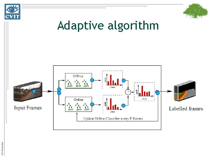 IIIT Hyderabad Adaptive algorithm 