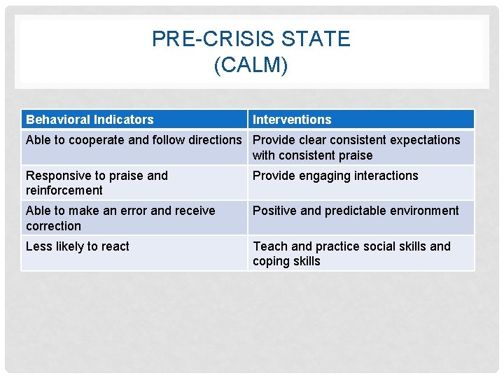 PRE-CRISIS STATE (CALM) Behavioral Indicators Interventions Able to cooperate and follow directions Provide clear