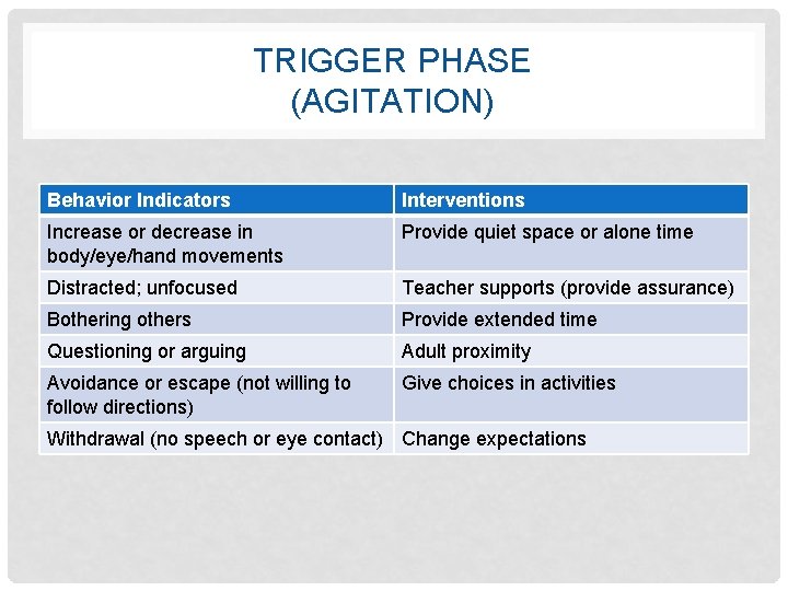 TRIGGER PHASE (AGITATION) Behavior Indicators Interventions Increase or decrease in body/eye/hand movements Provide quiet