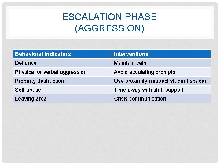 ESCALATION PHASE (AGGRESSION) Behavioral Indicators Interventions Defiance Maintain calm Physical or verbal aggression Avoid