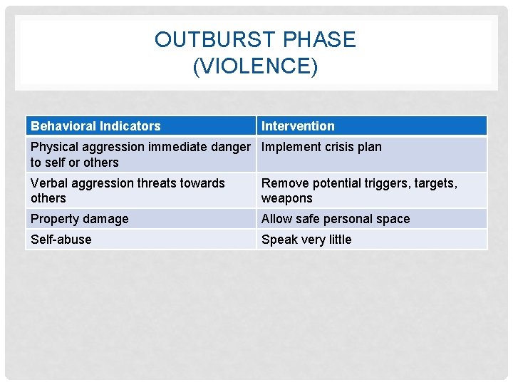 OUTBURST PHASE (VIOLENCE) Behavioral Indicators Intervention Physical aggression immediate danger Implement crisis plan to