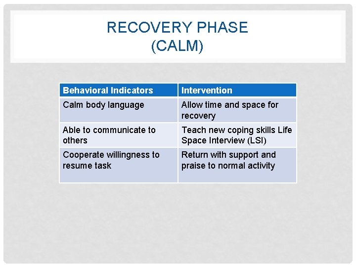 RECOVERY PHASE (CALM) Behavioral Indicators Intervention Calm body language Allow time and space for