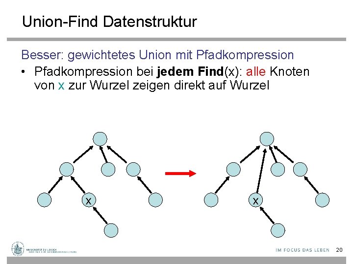 Union-Find Datenstruktur Besser: gewichtetes Union mit Pfadkompression • Pfadkompression bei jedem Find(x): alle Knoten