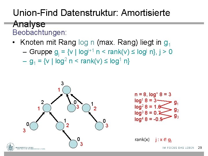 Union-Find Datenstruktur: Amortisierte Analyse Beobachtungen: • Knoten mit Rang log n (max. Rang) liegt