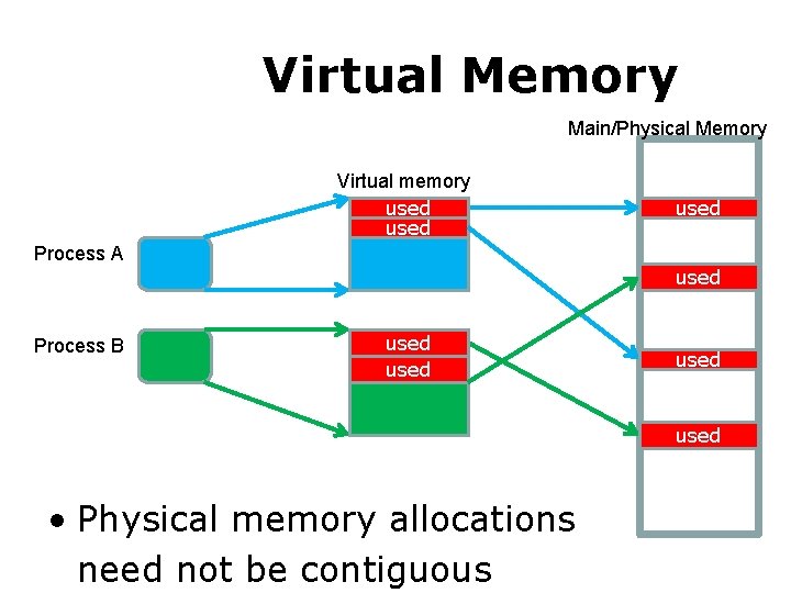 Prior Virtual Memory Main/Physical Memory Virtual memory used Process A used Process B used