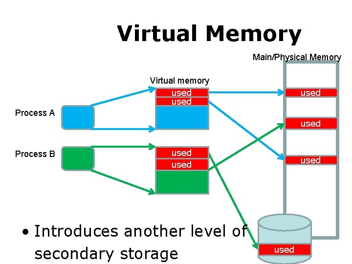 Prior Virtual Memory Main/Physical Memory Virtual memory used Process A used Process B used
