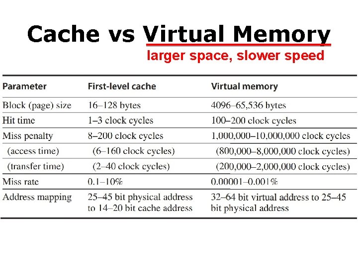 Cache vs Virtual Memory larger space, slower speed 