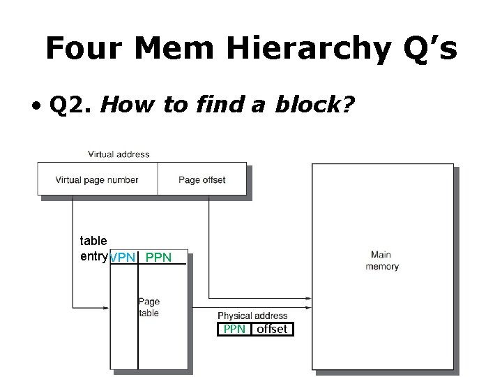 Four Mem Hierarchy Q’s • Q 2. How to find a block? table entry