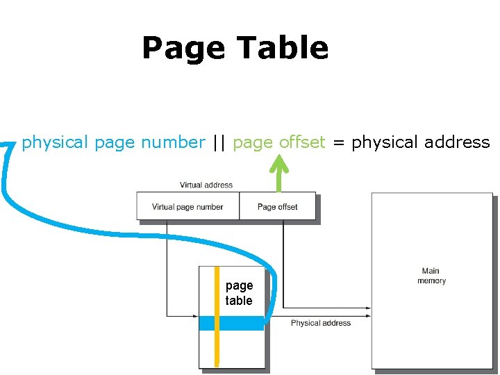 Page Table ? physical page number || page offset = physical address page table
