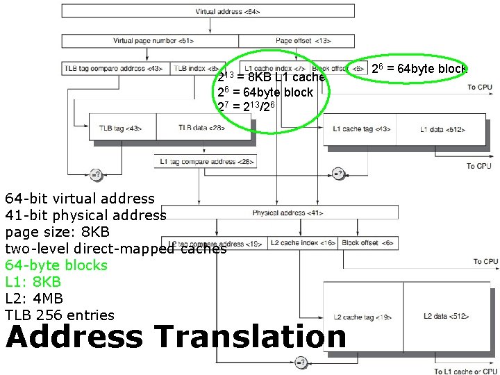 213 = 8 KB L 1 cache 26 = 64 byte block 27 =
