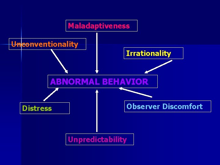 Maladaptiveness Unconventionality Irrationality ABNORMAL BEHAVIOR Distress Observer Discomfort Unpredictability 