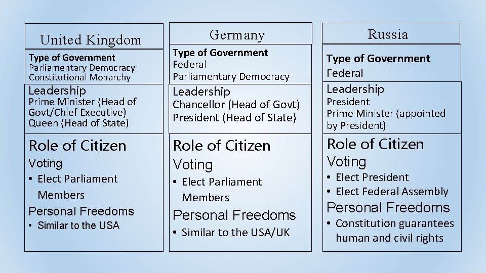 United Kingdom Type of Government Parliamentary Democracy Constitutional Monarchy Leadership Prime Minister (Head of