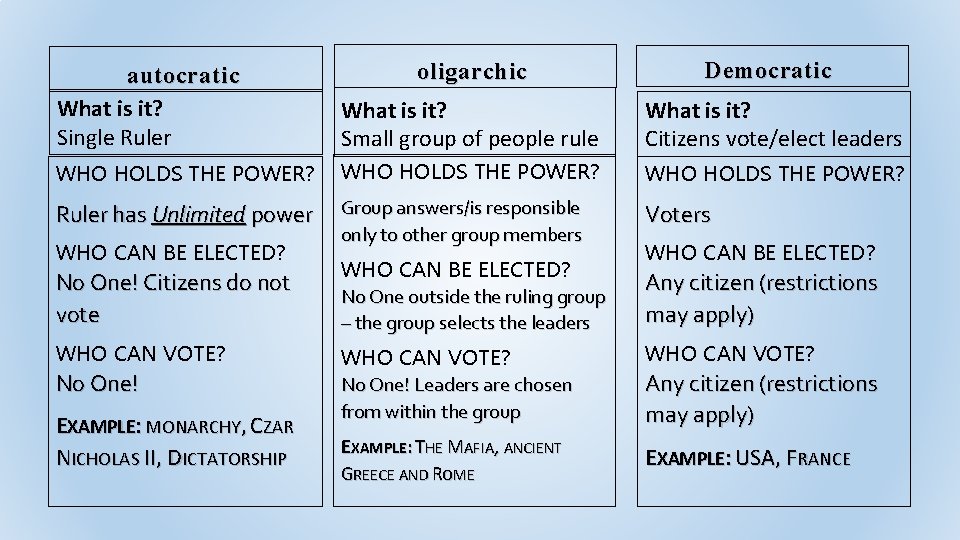 autocratic What is it? Single Ruler oligarchic Democratic What is it? Small group of