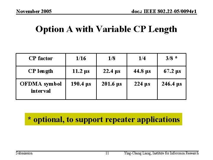 November 2005 doc. : IEEE 802. 22 -05/0094 r 1 Option A with Variable
