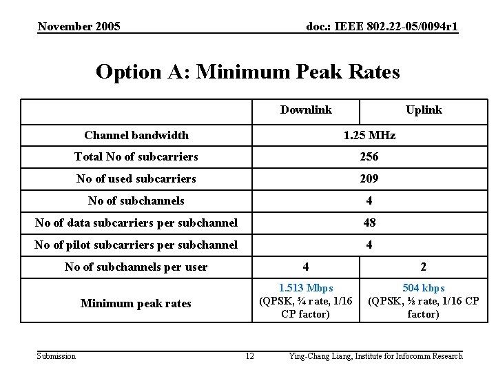 November 2005 doc. : IEEE 802. 22 -05/0094 r 1 Option A: Minimum Peak