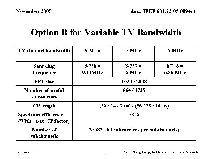 November 2005 doc. : IEEE 802. 22 -05/0094 r 1 Option B for Variable