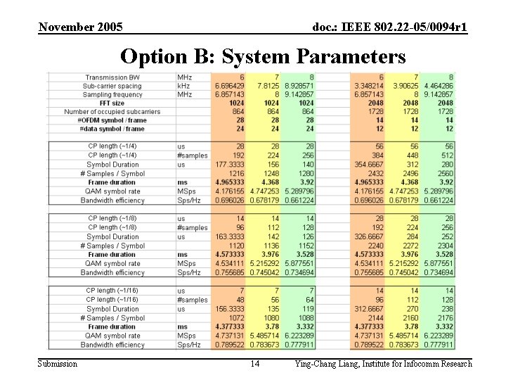 November 2005 doc. : IEEE 802. 22 -05/0094 r 1 Option B: System Parameters