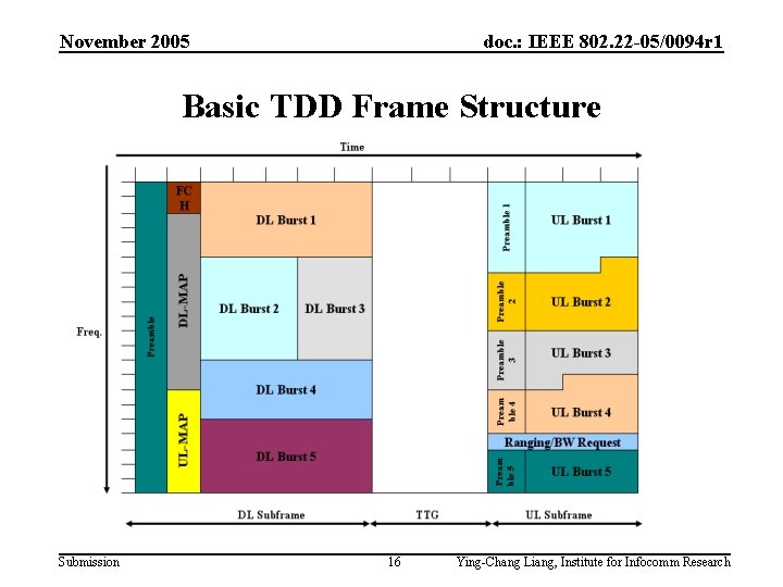 November 2005 doc. : IEEE 802. 22 -05/0094 r 1 Basic TDD Frame Structure