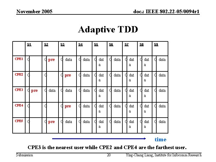 November 2005 doc. : IEEE 802. 22 -05/0094 r 1 Adaptive TDD S 1