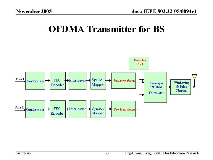 November 2005 doc. : IEEE 802. 22 -05/0094 r 1 OFDMA Transmitter for BS