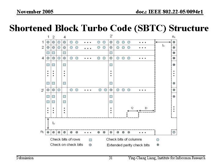 November 2005 doc. : IEEE 802. 22 -05/0094 r 1 Shortened Block Turbo Code