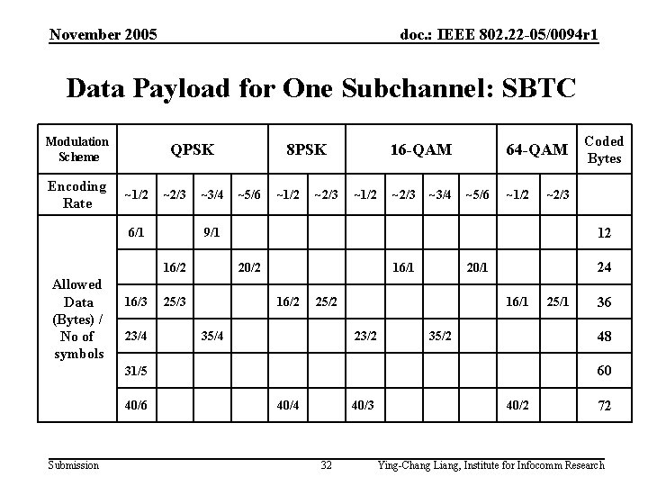 November 2005 doc. : IEEE 802. 22 -05/0094 r 1 Data Payload for One