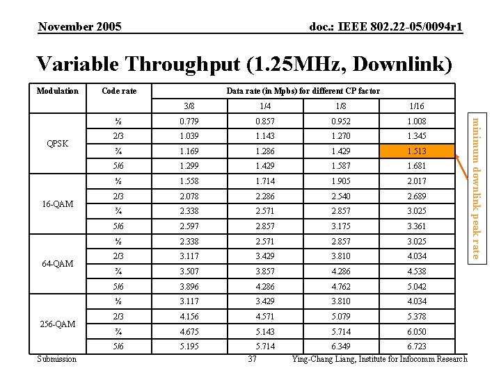 November 2005 doc. : IEEE 802. 22 -05/0094 r 1 Variable Throughput (1. 25