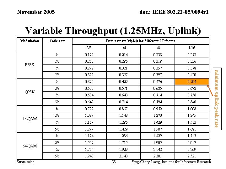 November 2005 doc. : IEEE 802. 22 -05/0094 r 1 Variable Throughput (1. 25