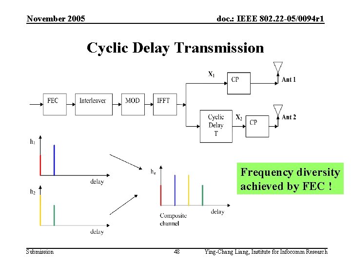 November 2005 doc. : IEEE 802. 22 -05/0094 r 1 Cyclic Delay Transmission Frequency